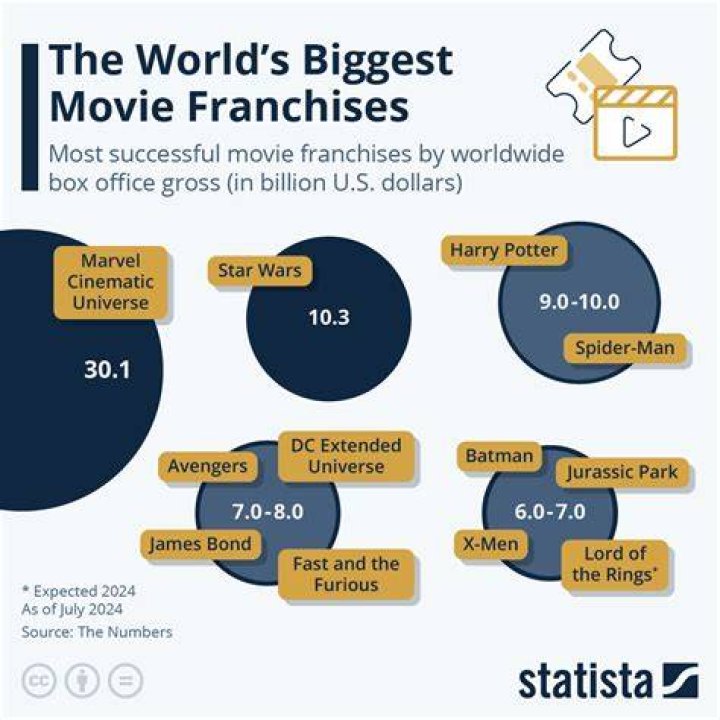 Are there movie theater franchises?