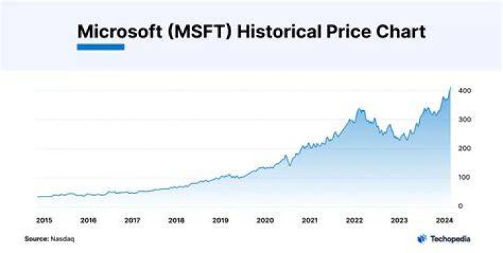 At what price does Microsoft usually split?