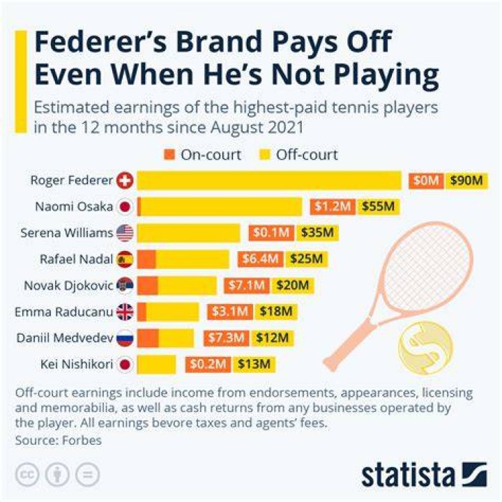 Do tennis players get paid if they retire?