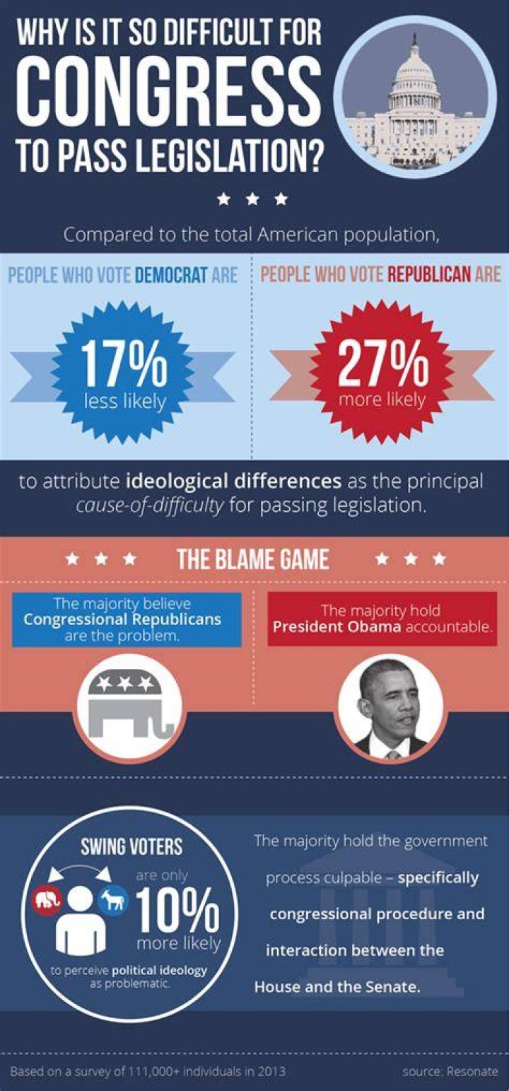 Does Congress pass legislation?