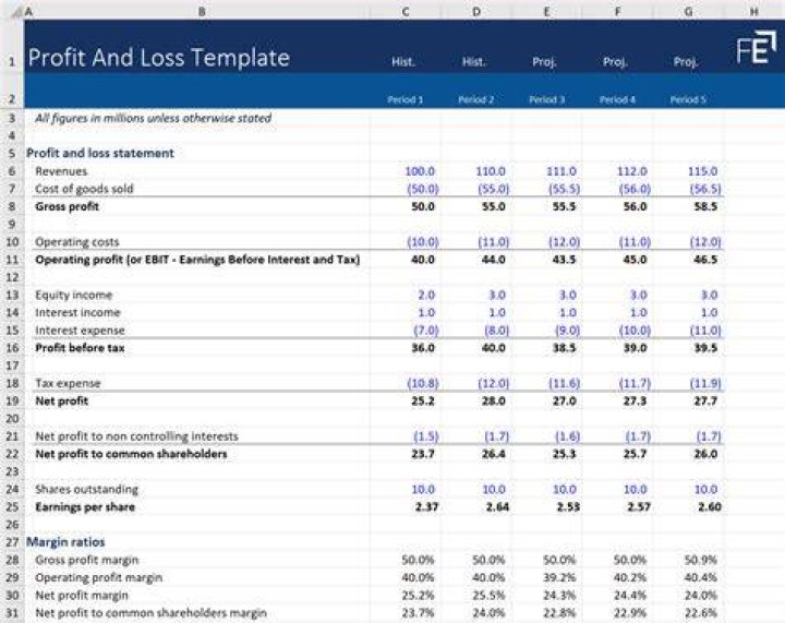 How do you do a profit and loss analysis?