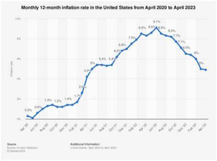 How much has inflation happened since 2009?