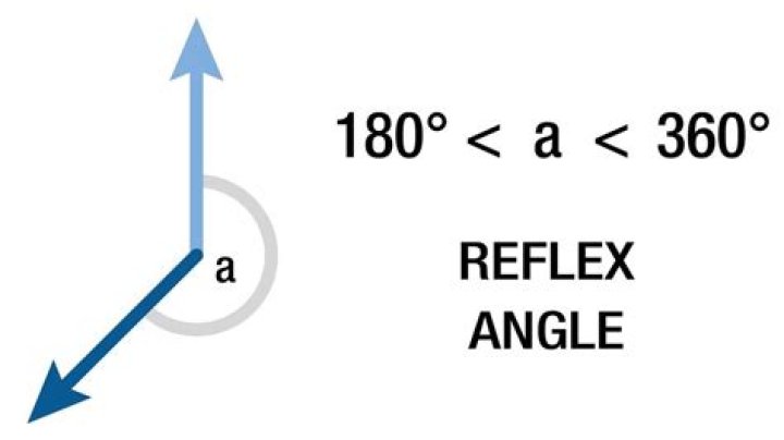 Is a reflex angle between 180 and 360?