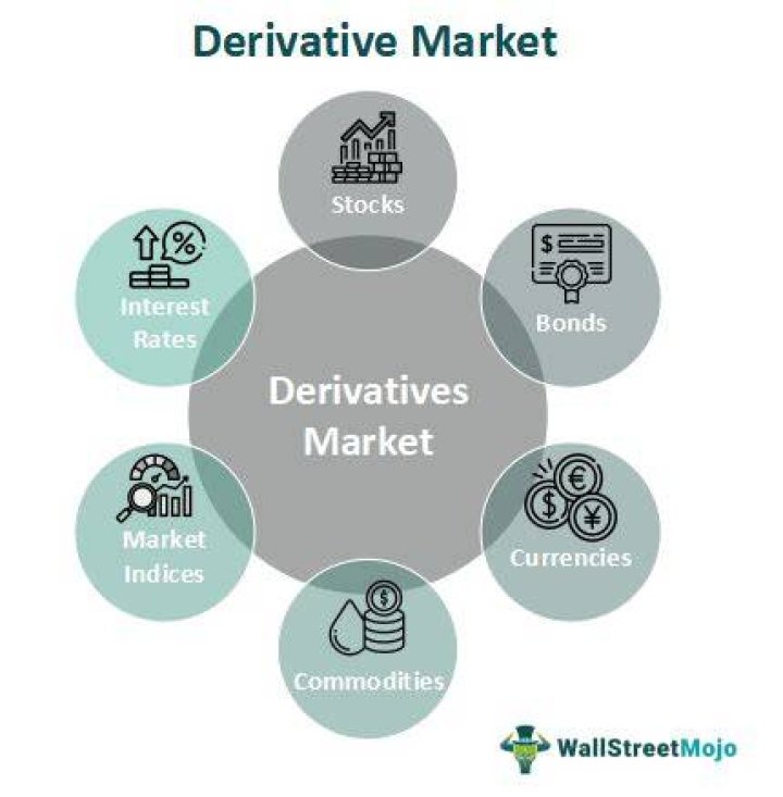 Is derivative market a part of capital market?