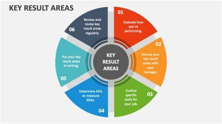 What are examples of key result areas?