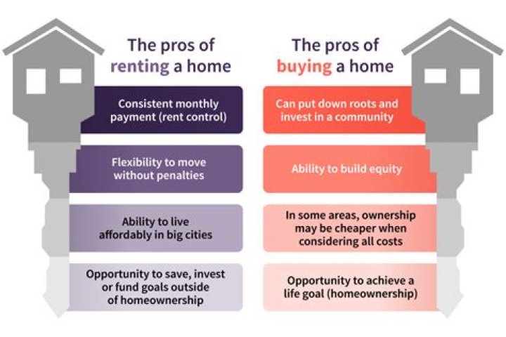 What are some areas to consider when thinking of renting or buying?