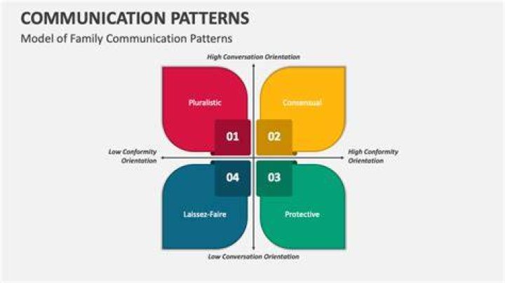 What are some communication patterns?