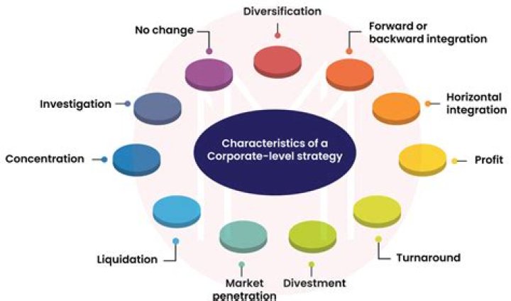 What are the characteristics of corporate?