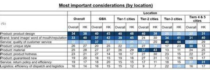 What are the most important considerations for consumers?