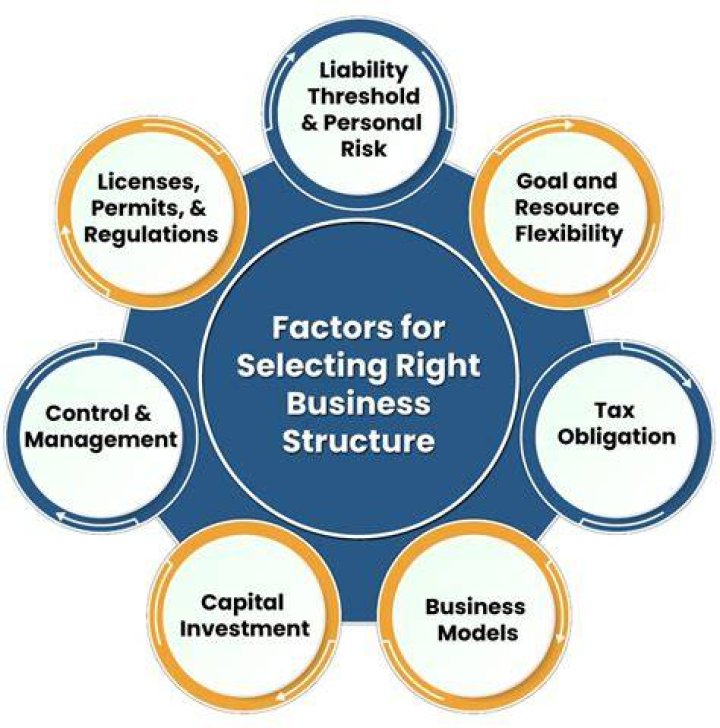 What factors need to be considered when choosing a business structure?