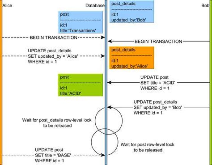 What is a deadlock in a database?