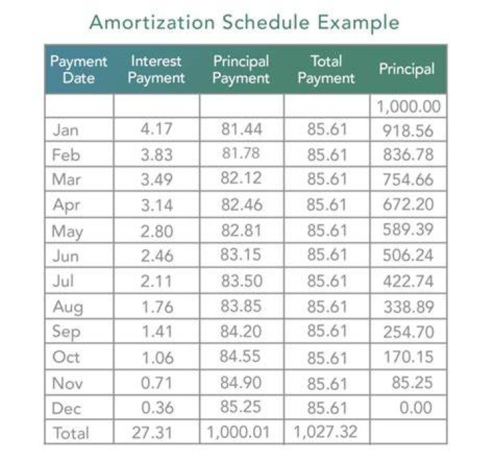 What is amortization with example?