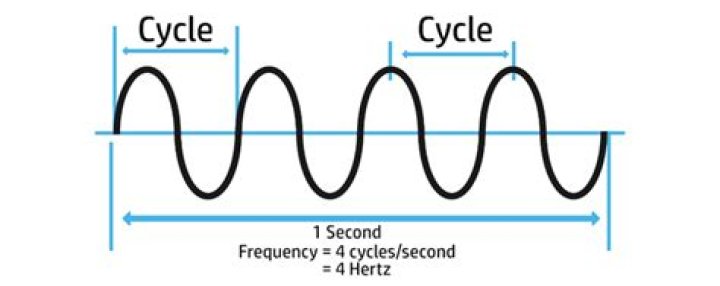 What is equivalent to one cycle of wavelength per second?