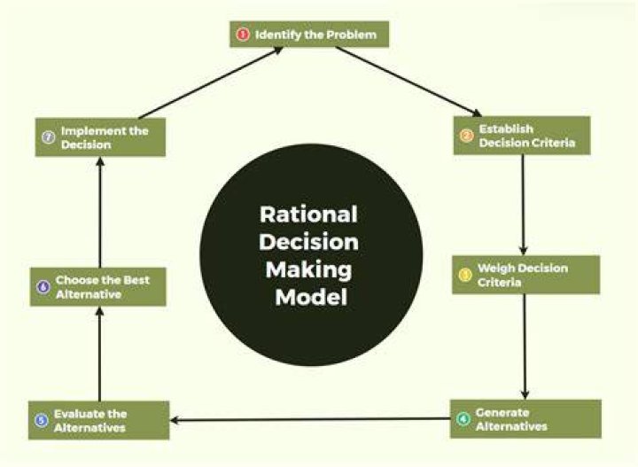 What is the decision-making model?