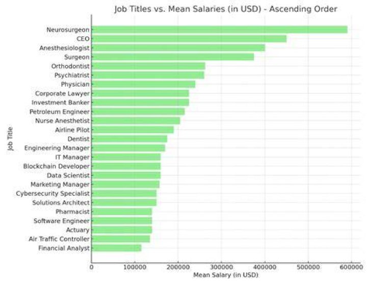 What is the highest paying job in the fashion industry?