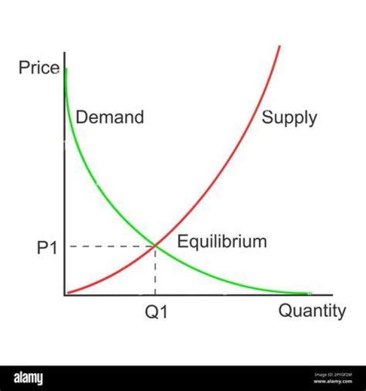 What is the relationship between price and quantity for consumers?