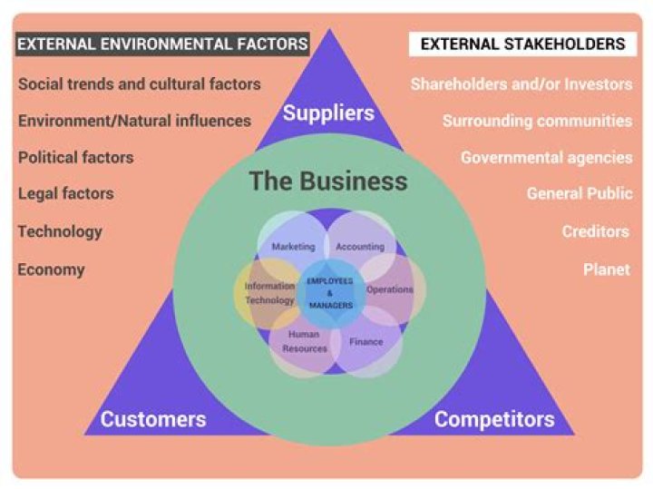 What kind of external factors influence the process of business enterprises?