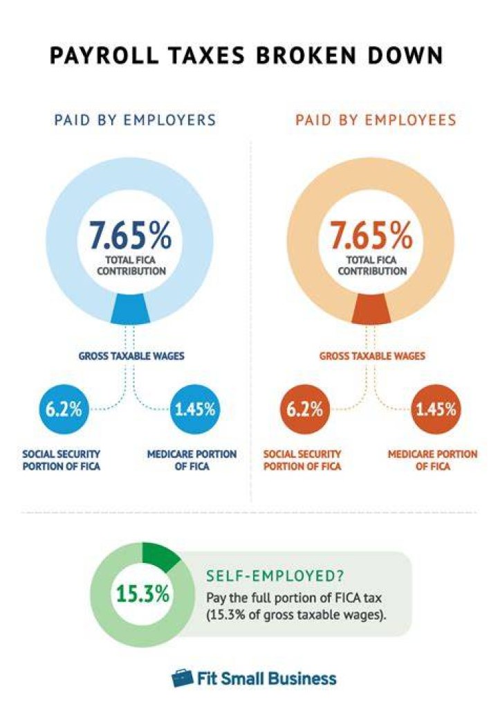 What payroll taxes do employees pay?