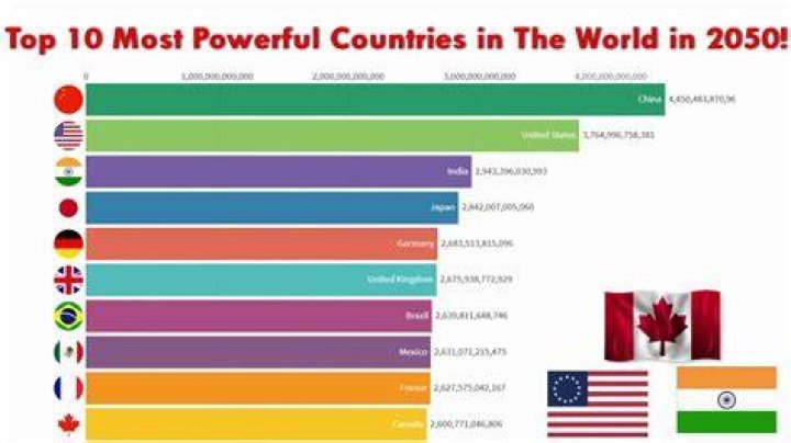 Which country will be the most powerful in 2050?