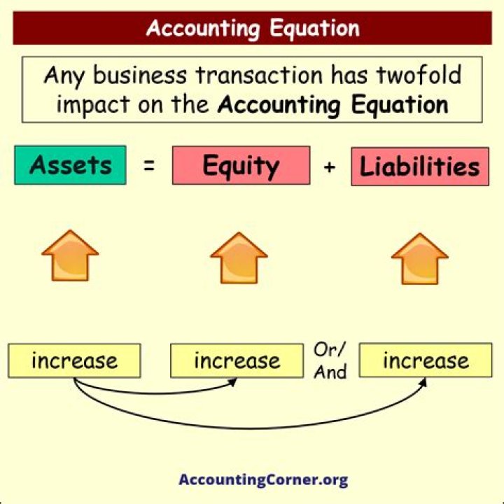 Which of the following represents the accounting equation?